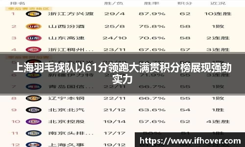 上海羽毛球队以61分领跑大满贯积分榜展现强劲实力